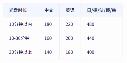 配音价格表(单位：元/分钟)